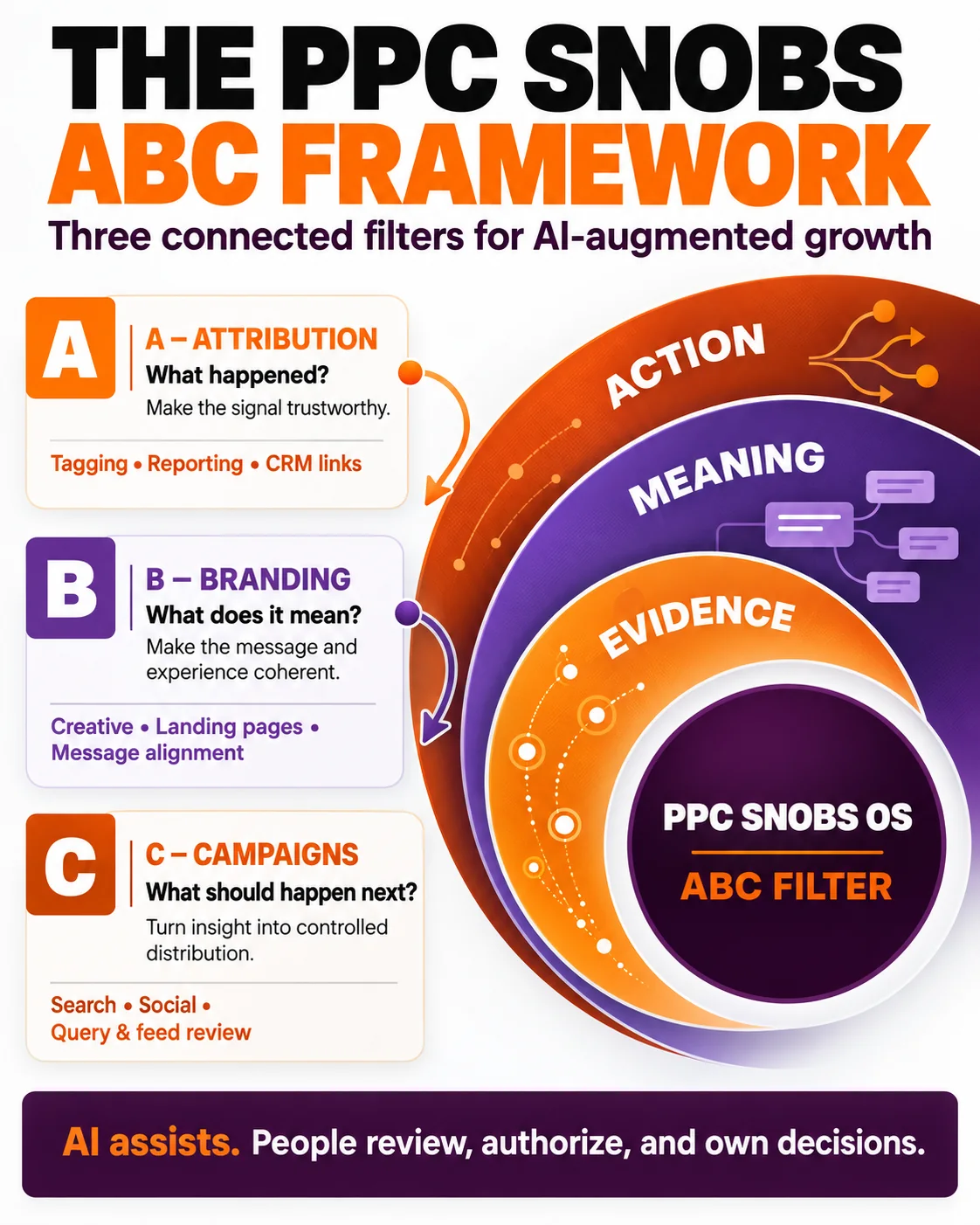 The PPC Snobs ABC Framework infographic